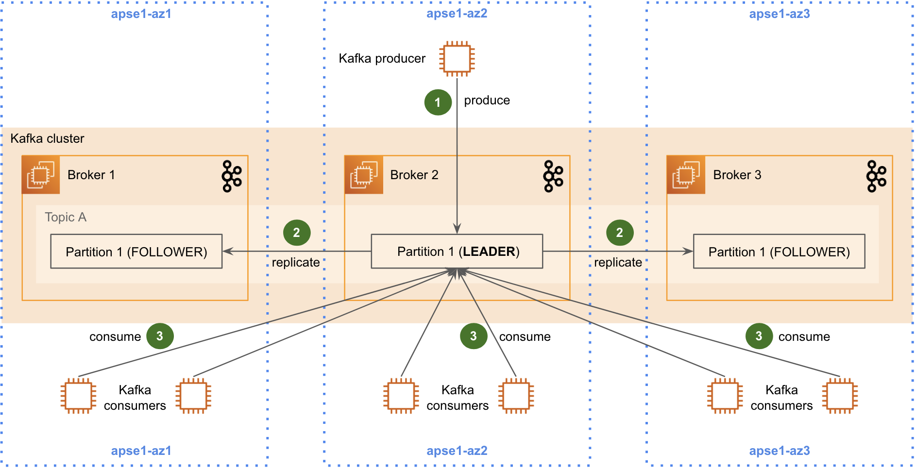 The Game-Changing Solution to Reduce Kafka Traffic Costs