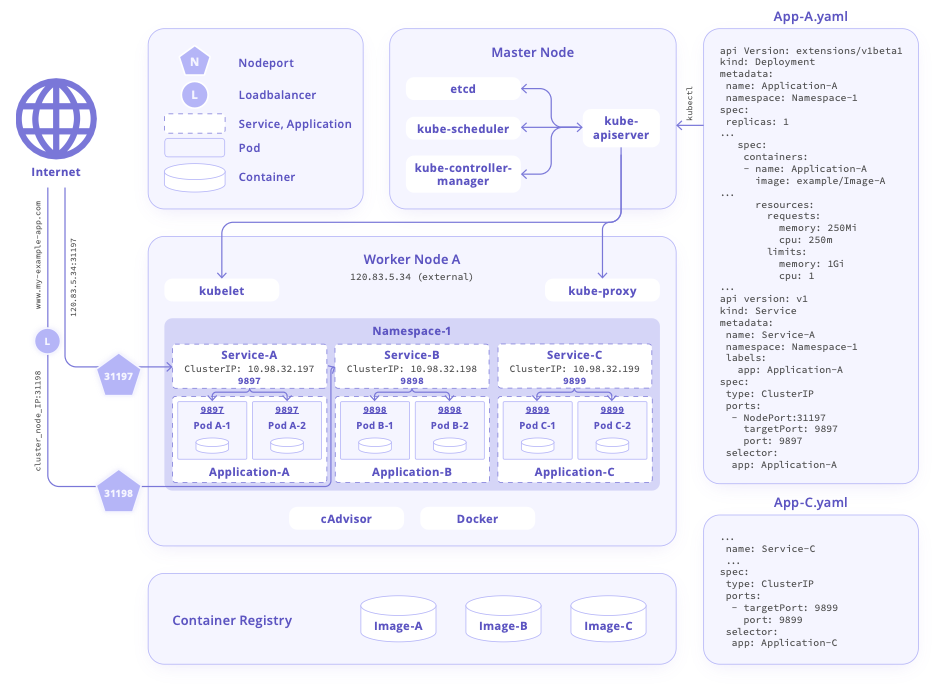 Securing Kubernetes Cluster Configuration